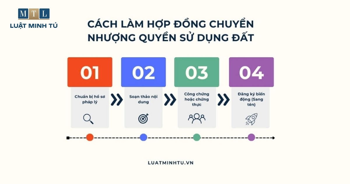 cách làm hợp đồng chuyển nhượng quyền sử dụng đất