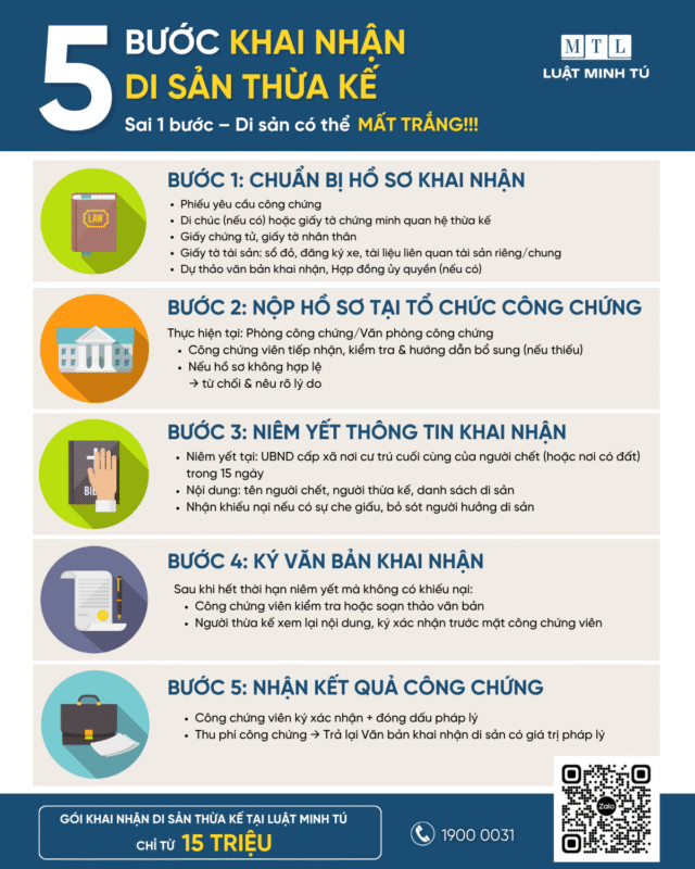 Infographic 5 bước khai nhận di sản thừa kế 