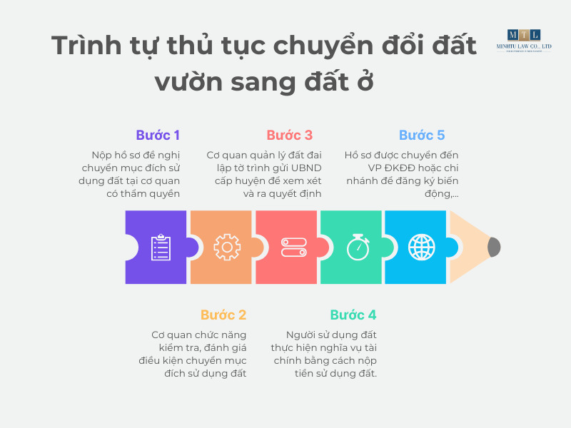 chi phí chuyển đổi đất vườn sang đất ở từ 1/8/2024