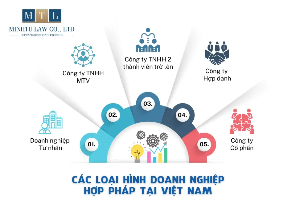 Mỗi loại hình doanh nghiệp sẽ có yêu cầu đặc thù cần tuân thủ khi thành lập