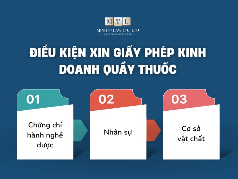 điều kiện xin giấy phép kinh doanh quầy thuốc