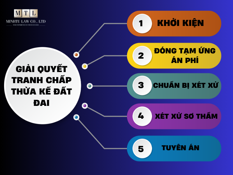 Tóm tắt thủ tục giải quyết tranh chấp thừa kế đất đai tại Tòa Án