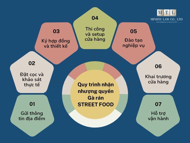 chi phí nhượng quyền gà rán street food