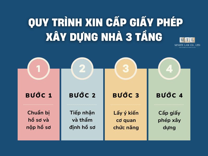 Giá bản vẽ xin phép xây dựng nhà 3 tầng 