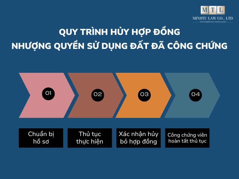 Mẫu hủy hợp đồng chuyển nhượng quyền sử dụng đất