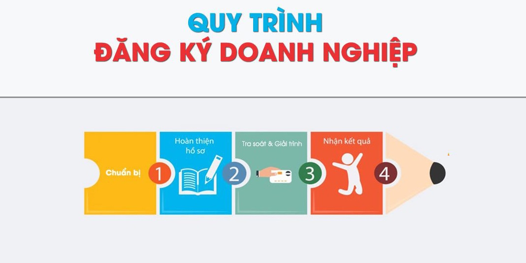 Quy Trinh Doang Ky Doanh Nghiep 1 1068x534