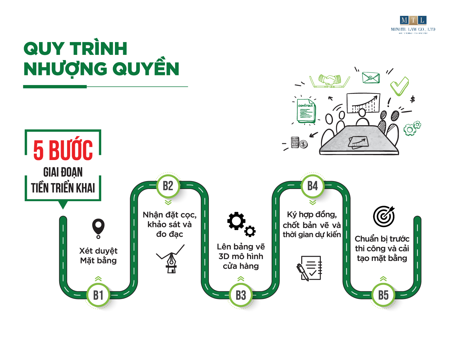 Quy trình nhượng quyền Viva Star