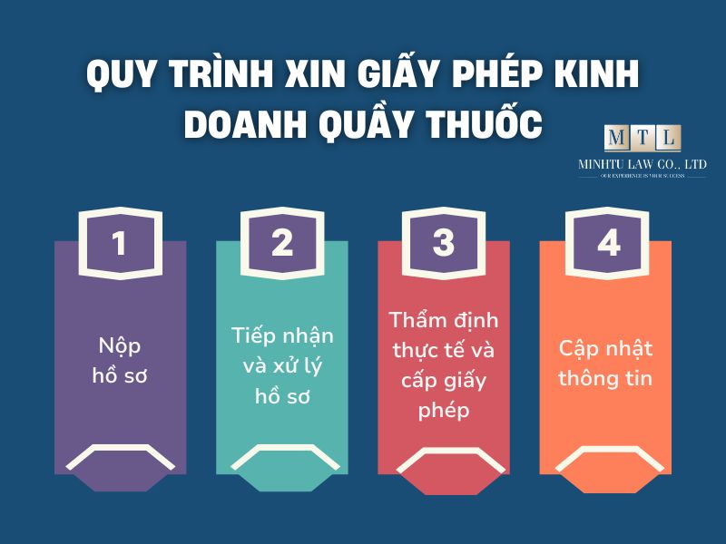 quy trình xin giấy phép kinh doanh quầy thuốc