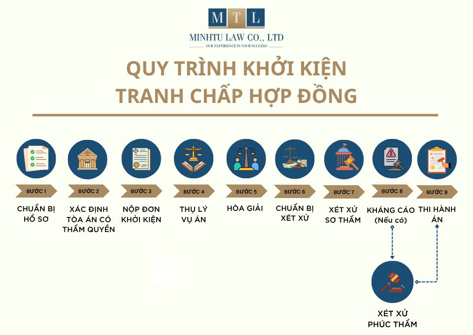 Các bước trong quá trình khởi kiện tranh chấp hợp đồng tại Tòa án