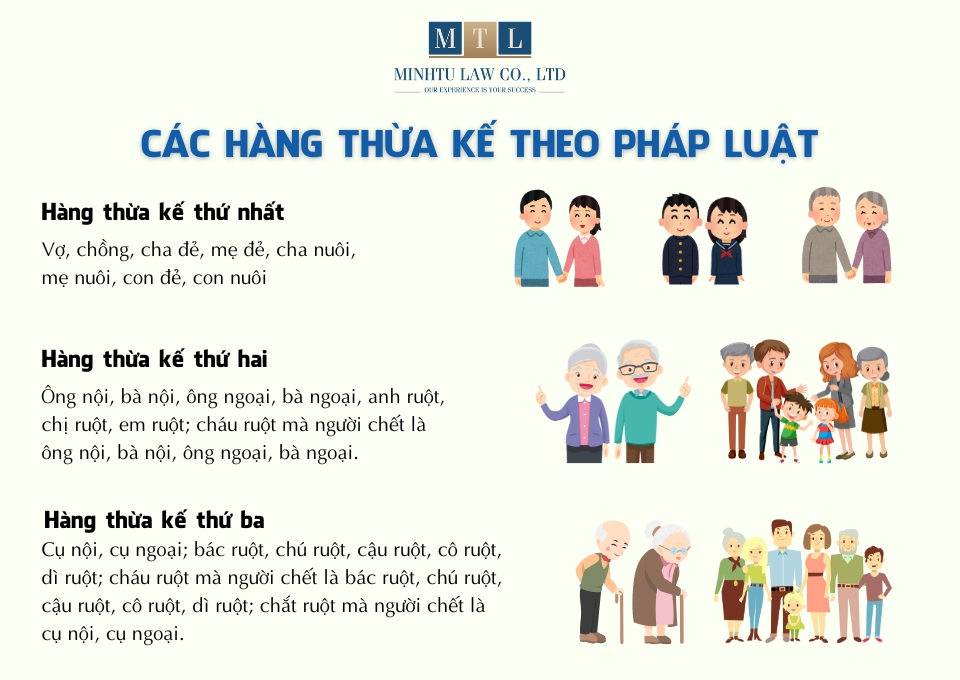 Các hàng thừa kế theo quy định của Pháp luật