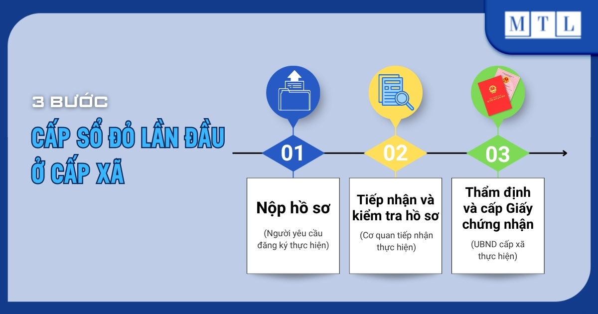 Quy trình đăng ký đất đai, tài sản gắn liền với đất, cấp sổ đỏ lần đầu ở cấp xã được thực hiện qua ba bước chính