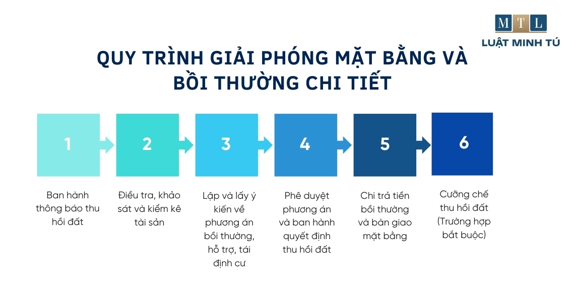 Quy trình bồi thường giải phóng mặt bằng chi tiết
